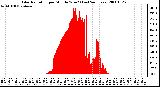 Milwaukee Weather Solar Radiation per Minute W/m2 (Last 24 Hours)