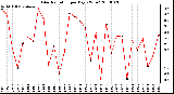 Milwaukee Weather Solar Radiation per Day KW/m2