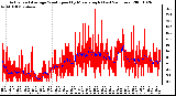 Milwaukee Weather Actual and Average Wind Speed by Minute mph (Last 24 Hours)