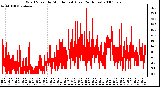 Milwaukee Weather Wind Speed by Minute mph (Last 24 Hours)