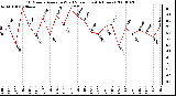 Milwaukee Weather 10 Minute Average Wind Speed (Last 4 Hours)