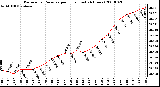 Milwaukee Weather Barometric Pressure per Hour (Last 24 Hours)