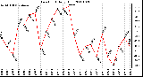 Milwaukee Weather Dew Point Daily High