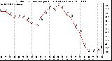 Milwaukee Weather Outdoor Temperature per Hour (Last 24 Hours)