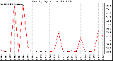 Milwaukee Weather Rain (By Day) (inches)