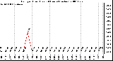 Milwaukee Weather Rain per Hour (Last 24 Hours) (inches)