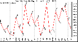 Milwaukee Weather Rain Rate Monthly High (Inches/Hour)