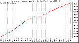 Milwaukee Weather Barometric Pressure per Minute (Last 24 Hours)