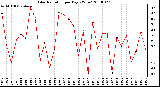 Milwaukee Weather Solar Radiation per Day KW/m2