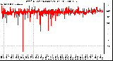 Milwaukee Weather Wind Direction (Last 24 Hours)