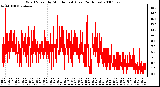 Milwaukee Weather Wind Speed by Minute mph (Last 24 Hours)