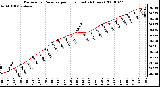 Milwaukee Weather Barometric Pressure per Hour (Last 24 Hours)