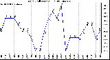 Milwaukee Weather Wind Chill (Last 24 Hours)