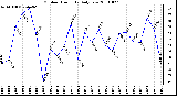 Milwaukee Weather Outdoor Humidity Daily Low