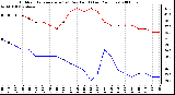 Milwaukee Weather Outdoor Temperature (vs) Dew Point (Last 24 Hours)