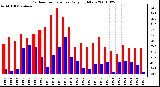 Milwaukee Weather Outdoor Temperature Daily High/Low