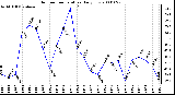 Milwaukee Weather Outdoor Temperature Daily Low