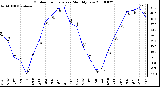 Milwaukee Weather Outdoor Temperature Monthly Low