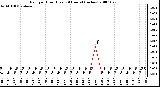 Milwaukee Weather Rain per Hour (Last 24 Hours) (inches)