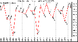 Milwaukee Weather Solar Radiation Daily High W/m2