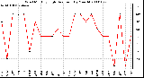 Milwaukee Weather Wind Monthly High Direction (By Month)