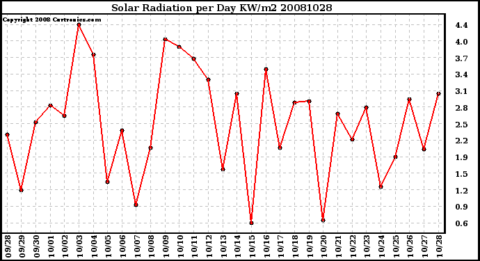 Milwaukee Weather Solar Radiation per Day KW/m2