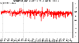 Milwaukee Weather Normalized Wind Direction (Last 24 Hours)