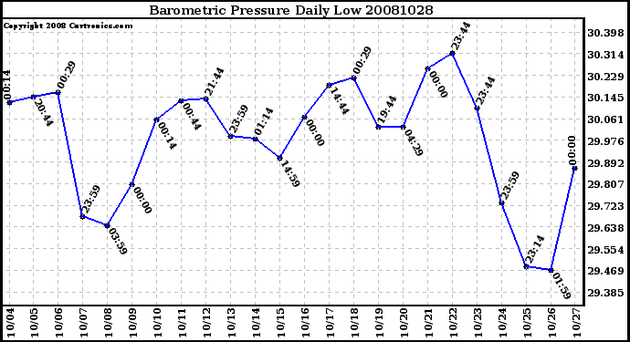 Milwaukee Weather Barometric Pressure Daily Low