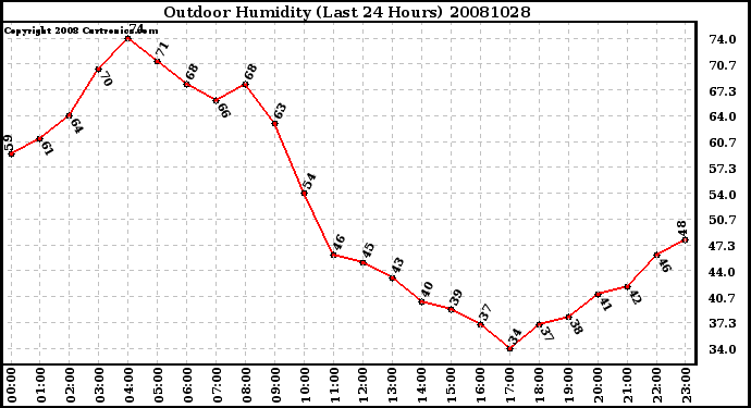 Milwaukee Weather Outdoor Humidity (Last 24 Hours)