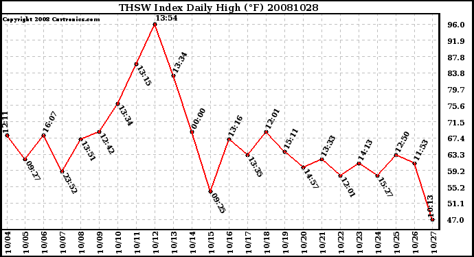 Milwaukee Weather THSW Index Daily High (F)