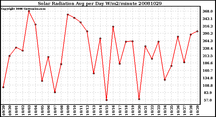 Milwaukee Weather Solar Radiation Avg per Day W/m2/minute