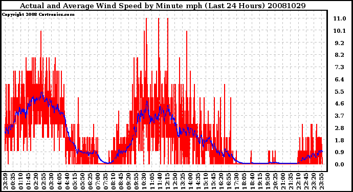 Milwaukee Weather Actual and Average Wind Speed by Minute mph (Last 24 Hours)