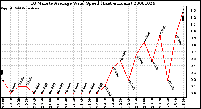 Milwaukee Weather 10 Minute Average Wind Speed (Last 4 Hours)