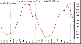 Milwaukee Weather Evapotranspiration per Month (Inches)