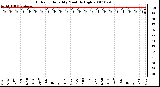 Milwaukee Weather Outdoor Humidity Monthly High