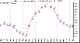 Milwaukee Weather Outdoor Temperature per Hour (Last 24 Hours)