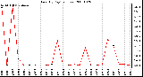 Milwaukee Weather Rain (By Day) (inches)