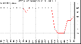 Milwaukee Weather Wind Direction (Last 24 Hours)