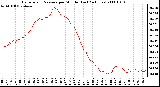 Milwaukee Weather Barometric Pressure per Minute (Last 24 Hours)