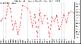 Milwaukee Weather Solar Radiation Avg per Day W/m2/minute