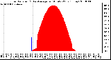 Milwaukee Weather Solar Radiation & Day Average per Minute W/m2 (Today)