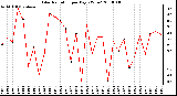 Milwaukee Weather Solar Radiation per Day KW/m2