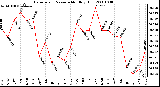 Milwaukee Weather Barometric Pressure Monthly High