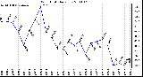 Milwaukee Weather Wind Chill Daily Low