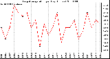 Milwaukee Weather Evapotranspiration per Day (Inches)