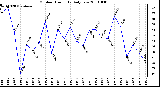 Milwaukee Weather Outdoor Humidity Daily Low