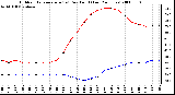 Milwaukee Weather Outdoor Temperature (vs) Dew Point (Last 24 Hours)