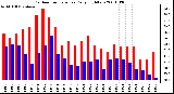 Milwaukee Weather Outdoor Temperature Daily High/Low