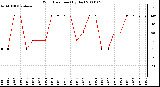 Milwaukee Weather Wind Direction (By Day)