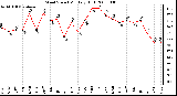 Milwaukee Weather Wind Speed Monthly High